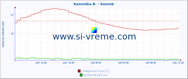 POVPREČJE :: Kamniška B. - Kamnik :: temperatura | pretok | višina :: zadnji dan / 5 minut.