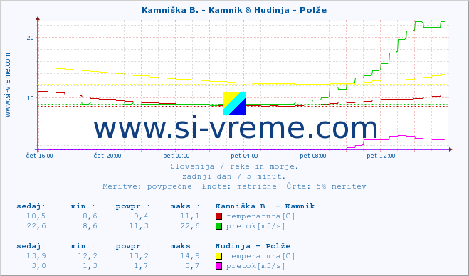 POVPREČJE :: Kamniška B. - Kamnik & Hudinja - Polže :: temperatura | pretok | višina :: zadnji dan / 5 minut.