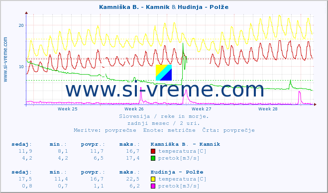 POVPREČJE :: Kamniška B. - Kamnik & Hudinja - Polže :: temperatura | pretok | višina :: zadnji mesec / 2 uri.