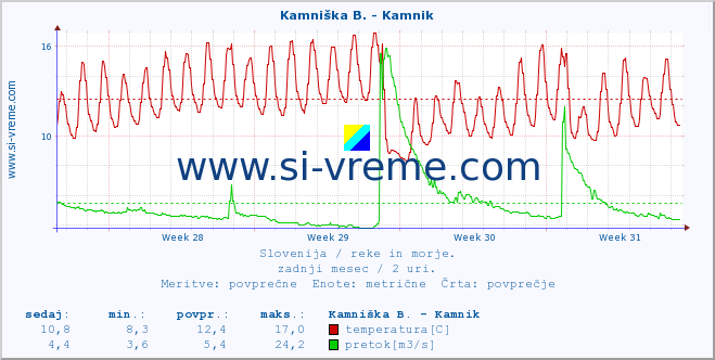 POVPREČJE :: Kamniška B. - Kamnik :: temperatura | pretok | višina :: zadnji mesec / 2 uri.