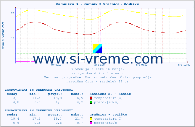 POVPREČJE :: Kamniška B. - Kamnik & Gračnica - Vodiško :: temperatura | pretok | višina :: zadnja dva dni / 5 minut.