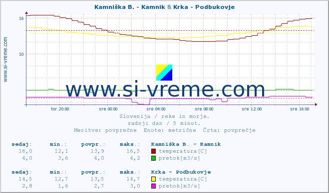POVPREČJE :: Kamniška B. - Kamnik & Krka - Podbukovje :: temperatura | pretok | višina :: zadnji dan / 5 minut.
