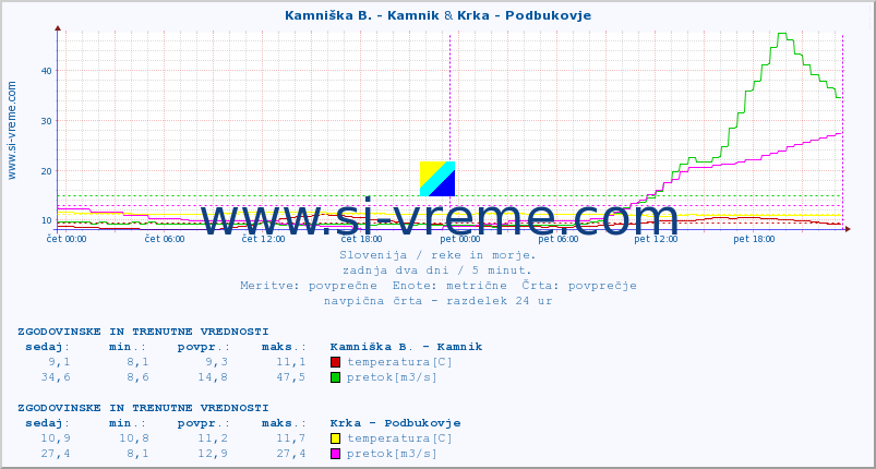 POVPREČJE :: Kamniška B. - Kamnik & Krka - Podbukovje :: temperatura | pretok | višina :: zadnja dva dni / 5 minut.