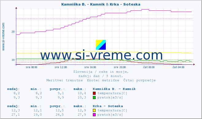 POVPREČJE :: Kamniška B. - Kamnik & Krka - Soteska :: temperatura | pretok | višina :: zadnji dan / 5 minut.