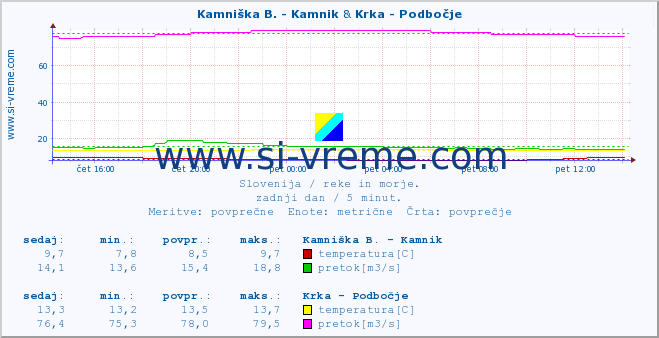 POVPREČJE :: Kamniška B. - Kamnik & Krka - Podbočje :: temperatura | pretok | višina :: zadnji dan / 5 minut.