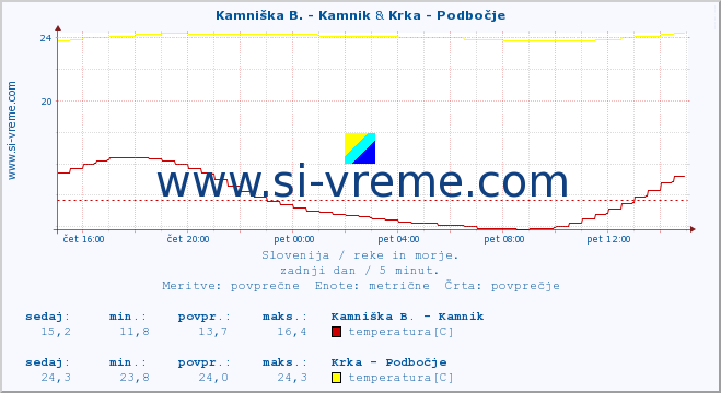 POVPREČJE :: Kamniška B. - Kamnik & Krka - Podbočje :: temperatura | pretok | višina :: zadnji dan / 5 minut.
