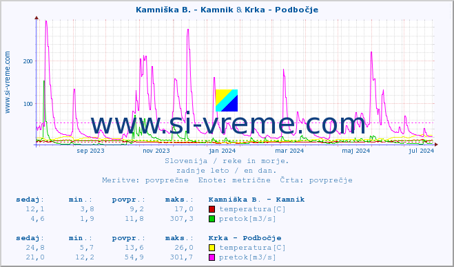POVPREČJE :: Kamniška B. - Kamnik & Krka - Podbočje :: temperatura | pretok | višina :: zadnje leto / en dan.