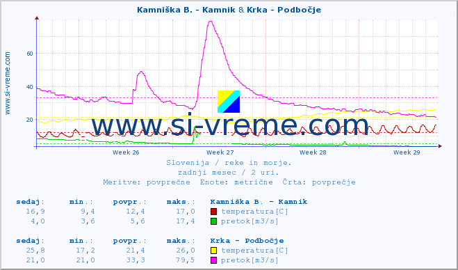 POVPREČJE :: Kamniška B. - Kamnik & Krka - Podbočje :: temperatura | pretok | višina :: zadnji mesec / 2 uri.