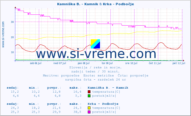 POVPREČJE :: Kamniška B. - Kamnik & Krka - Podbočje :: temperatura | pretok | višina :: zadnji teden / 30 minut.