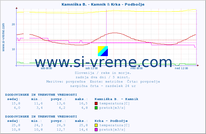 POVPREČJE :: Kamniška B. - Kamnik & Krka - Podbočje :: temperatura | pretok | višina :: zadnja dva dni / 5 minut.