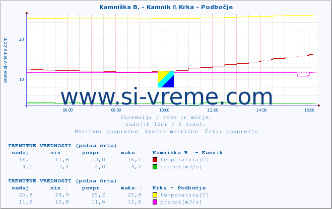 POVPREČJE :: Kamniška B. - Kamnik & Krka - Podbočje :: temperatura | pretok | višina :: zadnji dan / 5 minut.