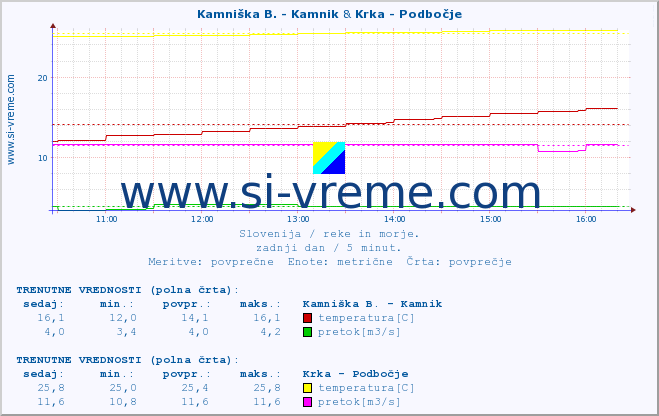 POVPREČJE :: Kamniška B. - Kamnik & Krka - Podbočje :: temperatura | pretok | višina :: zadnji dan / 5 minut.