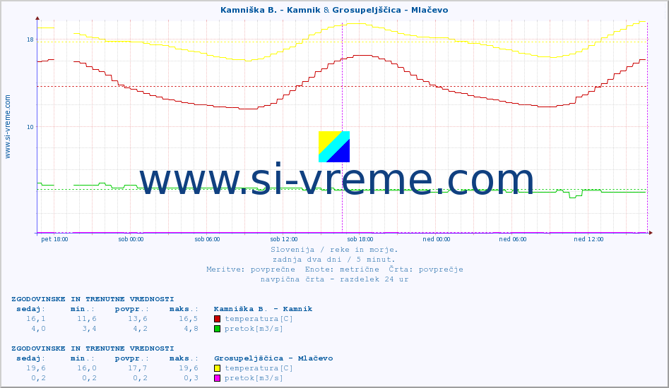 POVPREČJE :: Kamniška B. - Kamnik & Grosupeljščica - Mlačevo :: temperatura | pretok | višina :: zadnja dva dni / 5 minut.