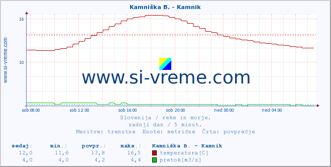 POVPREČJE :: Kamniška B. - Kamnik :: temperatura | pretok | višina :: zadnji dan / 5 minut.