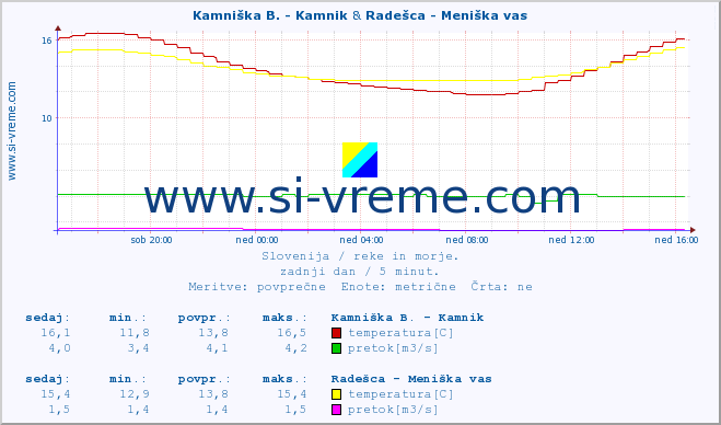 POVPREČJE :: Kamniška B. - Kamnik & Radešca - Meniška vas :: temperatura | pretok | višina :: zadnji dan / 5 minut.