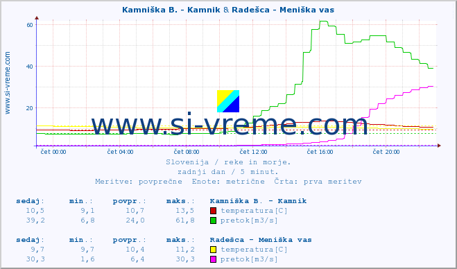 POVPREČJE :: Kamniška B. - Kamnik & Radešca - Meniška vas :: temperatura | pretok | višina :: zadnji dan / 5 minut.