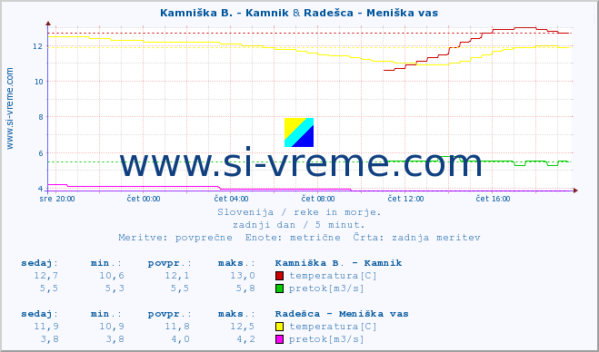 POVPREČJE :: Kamniška B. - Kamnik & Radešca - Meniška vas :: temperatura | pretok | višina :: zadnji dan / 5 minut.