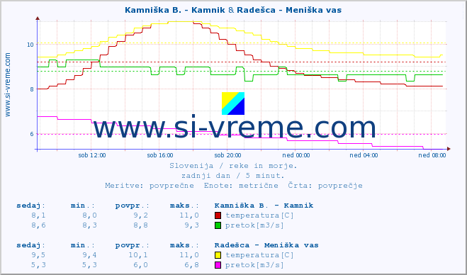 POVPREČJE :: Kamniška B. - Kamnik & Radešca - Meniška vas :: temperatura | pretok | višina :: zadnji dan / 5 minut.
