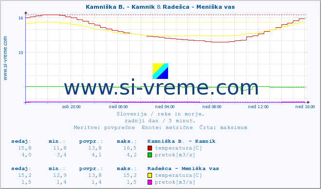 POVPREČJE :: Kamniška B. - Kamnik & Radešca - Meniška vas :: temperatura | pretok | višina :: zadnji dan / 5 minut.