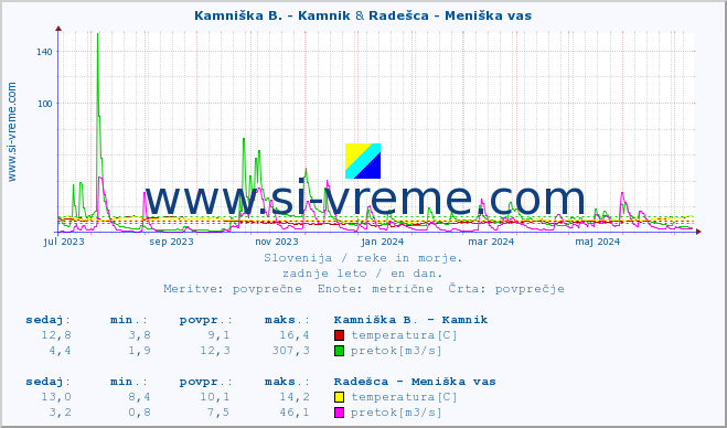POVPREČJE :: Kamniška B. - Kamnik & Radešca - Meniška vas :: temperatura | pretok | višina :: zadnje leto / en dan.