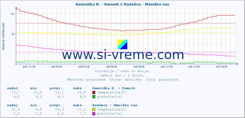 POVPREČJE :: Kamniška B. - Kamnik & Radešca - Meniška vas :: temperatura | pretok | višina :: zadnji dan / 5 minut.