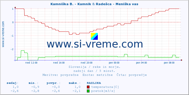 POVPREČJE :: Kamniška B. - Kamnik & Radešca - Meniška vas :: temperatura | pretok | višina :: zadnji dan / 5 minut.