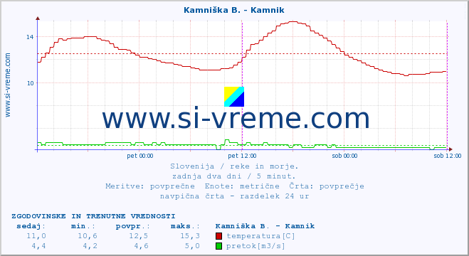 POVPREČJE :: Kamniška B. - Kamnik :: temperatura | pretok | višina :: zadnja dva dni / 5 minut.