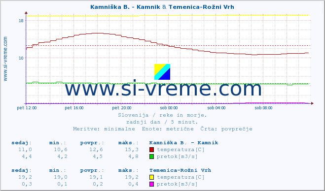 POVPREČJE :: Kamniška B. - Kamnik & Temenica-Rožni Vrh :: temperatura | pretok | višina :: zadnji dan / 5 minut.