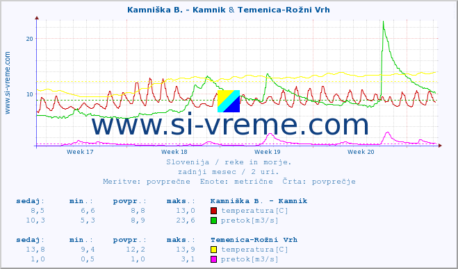 POVPREČJE :: Kamniška B. - Kamnik & Temenica-Rožni Vrh :: temperatura | pretok | višina :: zadnji mesec / 2 uri.