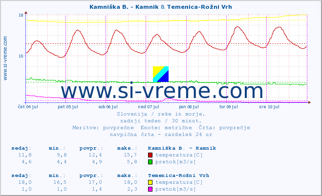 POVPREČJE :: Kamniška B. - Kamnik & Temenica-Rožni Vrh :: temperatura | pretok | višina :: zadnji teden / 30 minut.