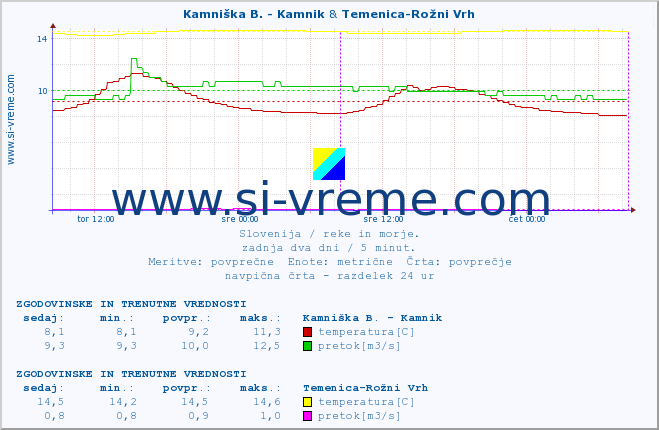 POVPREČJE :: Kamniška B. - Kamnik & Temenica-Rožni Vrh :: temperatura | pretok | višina :: zadnja dva dni / 5 minut.