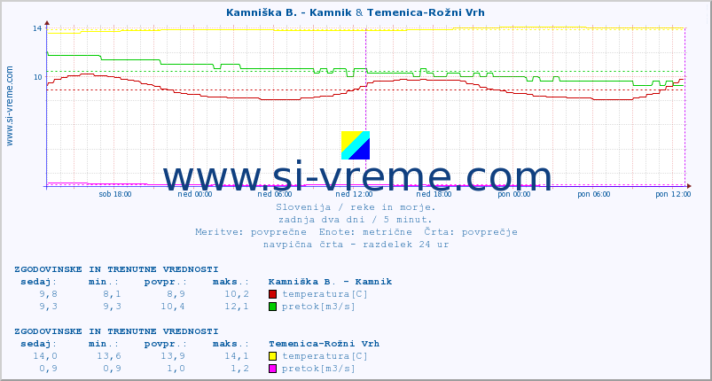 POVPREČJE :: Kamniška B. - Kamnik & Temenica-Rožni Vrh :: temperatura | pretok | višina :: zadnja dva dni / 5 minut.
