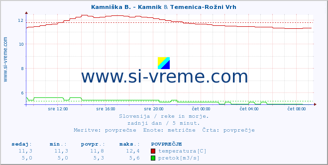 POVPREČJE :: Kamniška B. - Kamnik & Temenica-Rožni Vrh :: temperatura | pretok | višina :: zadnji dan / 5 minut.