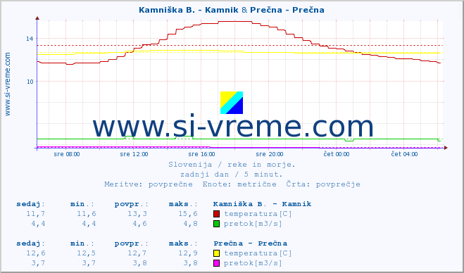 POVPREČJE :: Kamniška B. - Kamnik & Prečna - Prečna :: temperatura | pretok | višina :: zadnji dan / 5 minut.