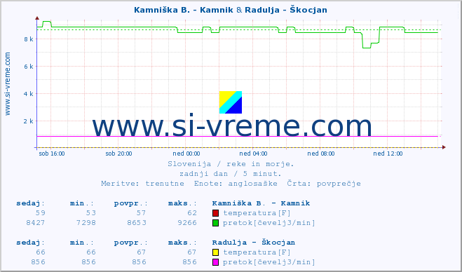 POVPREČJE :: Kamniška B. - Kamnik & Radulja - Škocjan :: temperatura | pretok | višina :: zadnji dan / 5 minut.