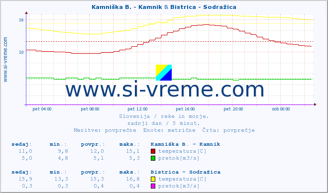 POVPREČJE :: Kamniška B. - Kamnik & Bistrica - Sodražica :: temperatura | pretok | višina :: zadnji dan / 5 minut.