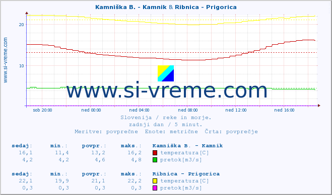 POVPREČJE :: Kamniška B. - Kamnik & Ribnica - Prigorica :: temperatura | pretok | višina :: zadnji dan / 5 minut.