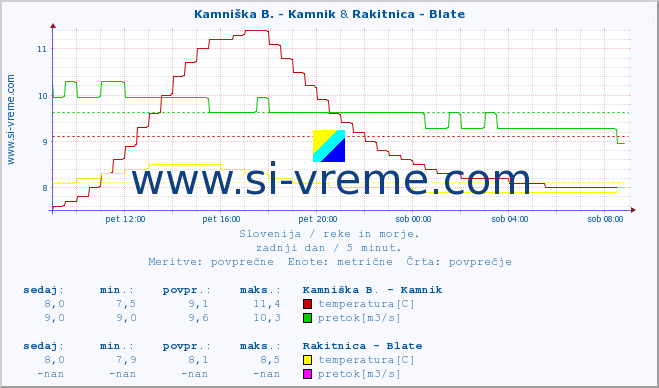 POVPREČJE :: Kamniška B. - Kamnik & Rakitnica - Blate :: temperatura | pretok | višina :: zadnji dan / 5 minut.