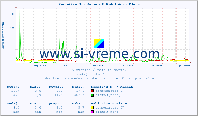 POVPREČJE :: Kamniška B. - Kamnik & Rakitnica - Blate :: temperatura | pretok | višina :: zadnje leto / en dan.