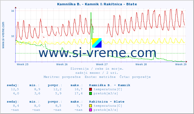 POVPREČJE :: Kamniška B. - Kamnik & Rakitnica - Blate :: temperatura | pretok | višina :: zadnji mesec / 2 uri.