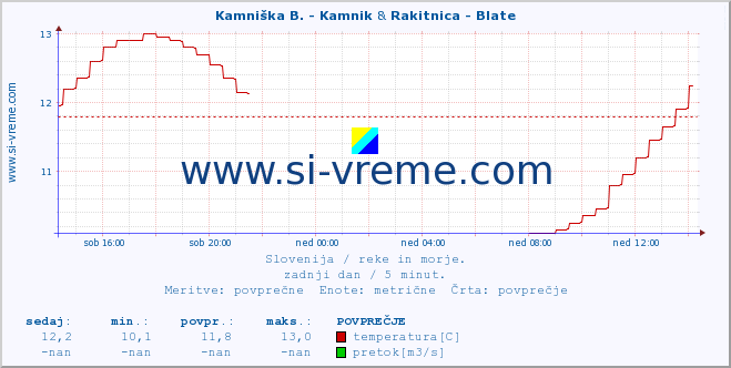 POVPREČJE :: Kamniška B. - Kamnik & Rakitnica - Blate :: temperatura | pretok | višina :: zadnji dan / 5 minut.