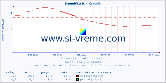 POVPREČJE :: Kamniška B. - Kamnik :: temperatura | pretok | višina :: zadnji dan / 5 minut.