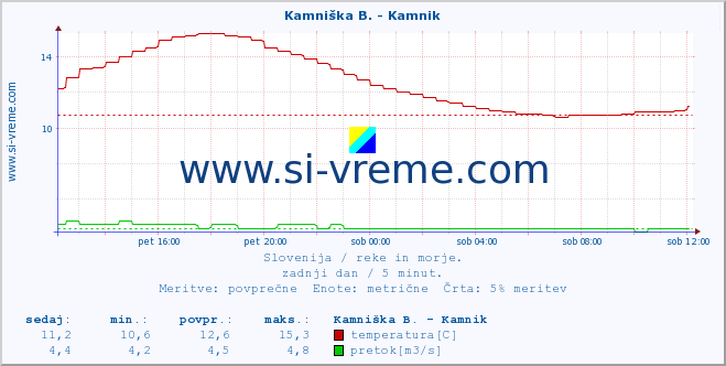 POVPREČJE :: Kamniška B. - Kamnik :: temperatura | pretok | višina :: zadnji dan / 5 minut.