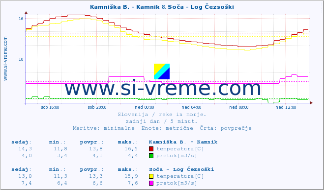 POVPREČJE :: Kamniška B. - Kamnik & Soča - Log Čezsoški :: temperatura | pretok | višina :: zadnji dan / 5 minut.