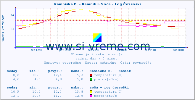 POVPREČJE :: Kamniška B. - Kamnik & Soča - Log Čezsoški :: temperatura | pretok | višina :: zadnji dan / 5 minut.