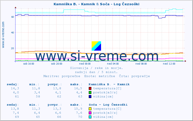 POVPREČJE :: Kamniška B. - Kamnik & Soča - Log Čezsoški :: temperatura | pretok | višina :: zadnji dan / 5 minut.