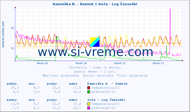 POVPREČJE :: Kamniška B. - Kamnik & Soča - Log Čezsoški :: temperatura | pretok | višina :: zadnji mesec / 2 uri.