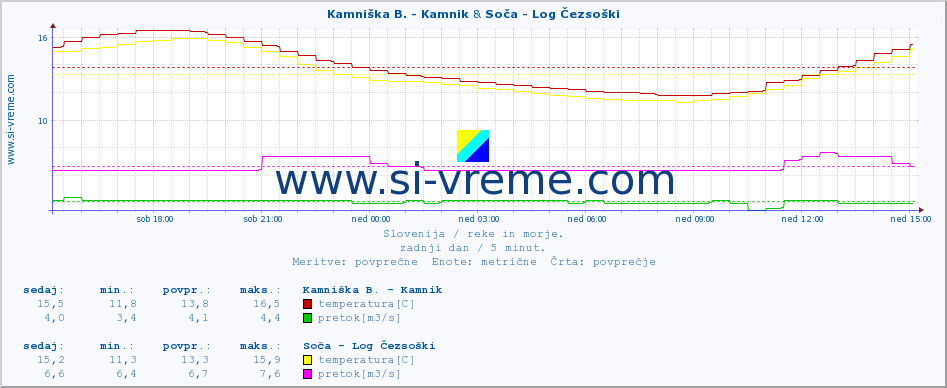 POVPREČJE :: Kamniška B. - Kamnik & Soča - Log Čezsoški :: temperatura | pretok | višina :: zadnji dan / 5 minut.