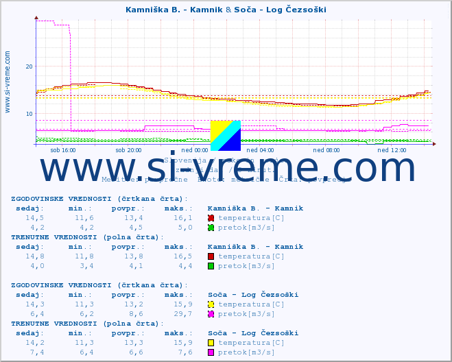 POVPREČJE :: Kamniška B. - Kamnik & Soča - Log Čezsoški :: temperatura | pretok | višina :: zadnji dan / 5 minut.