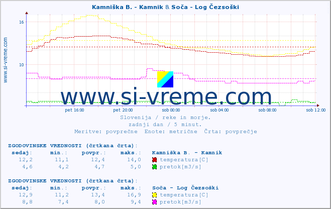 POVPREČJE :: Kamniška B. - Kamnik & Soča - Log Čezsoški :: temperatura | pretok | višina :: zadnji dan / 5 minut.